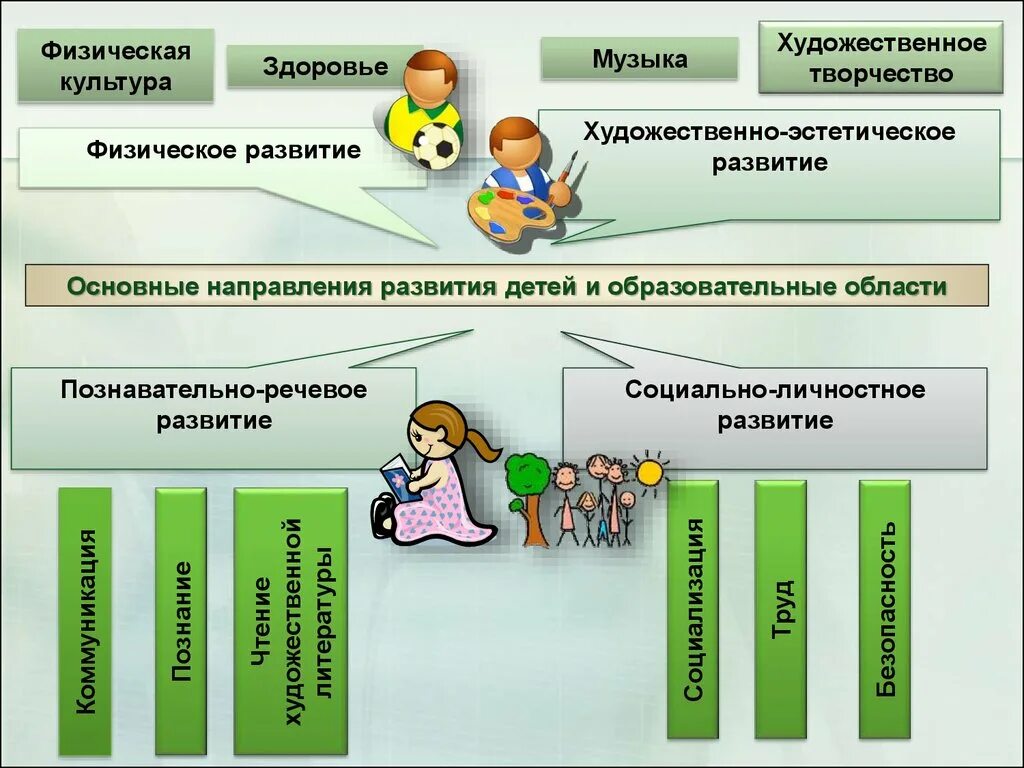 Направления в ДОУ по ФГОС. Направления работы в ДОУ по ФГОС. Направления развития в ДОУ по ФГОС. Направления педагогической деятельности в ДОУ. Компоненты образовательных областей