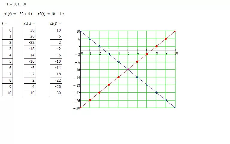 Найдите 10 от 150. X1 5t x2 150-10t график. X1 10 2t x2 4 5t график. График x=10t. X1 5t x2 150-10t физика.