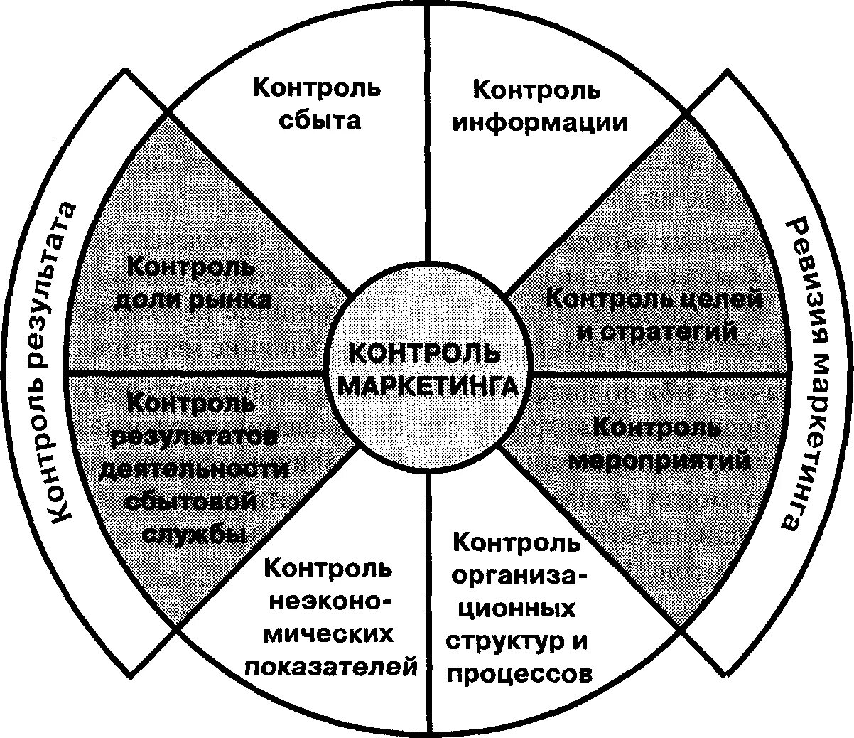 Функция контроля маркетинга. Роль маркетинга в системе контроля качества. Роль маркетинга в управлении предприятием.. Роль маркетинга в фирме схема.