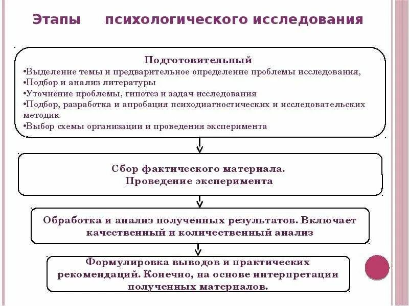 Требования к организации обследования. Этапы психологического исследования схема. Составить схему этапов психологического исследования. Последовательность этапов психологического обследования. Последовательностью планов психологического исследования:.