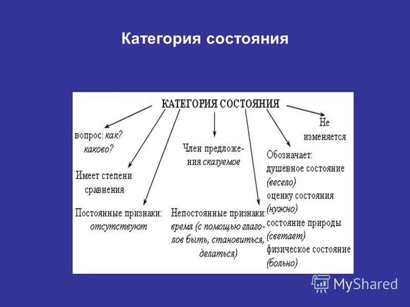 Категория состояния тест русский язык. Категория состояния самостоятельная часть речи которая обозначает. Разряды категории состояния 7 класс. Слова категории состояния. Категория состояния схема.