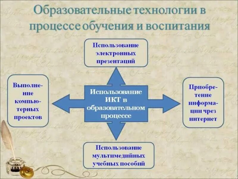 Инновационные технологии обучения. Педагогические технологии в процессе обучения. Педагогические технологии в педагогическом процессе. Технология учебного процесса. Современные технологии в образовательном процессе.