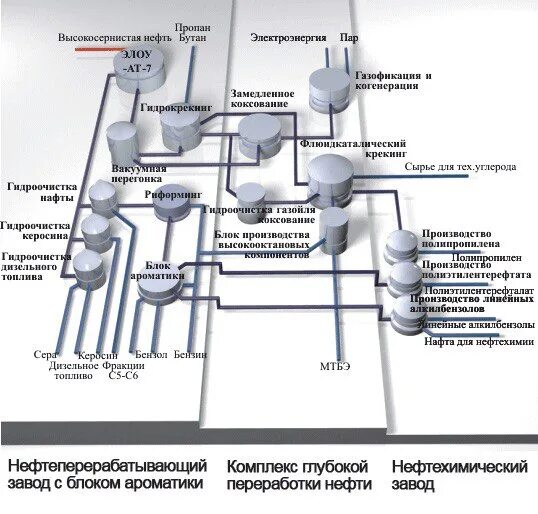 Структура нефтепродуктов