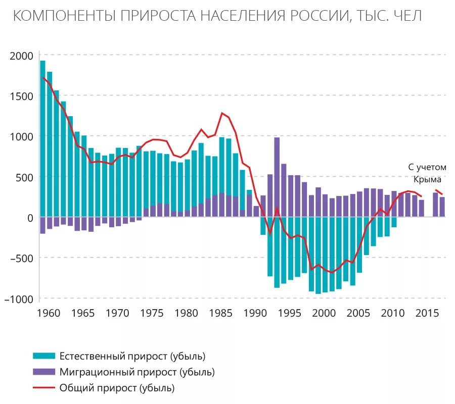 Механический прирост населения в России график. График прироста населения России по годам. Статистика населения России по годам график. Статистика населения России по годам с 1990.