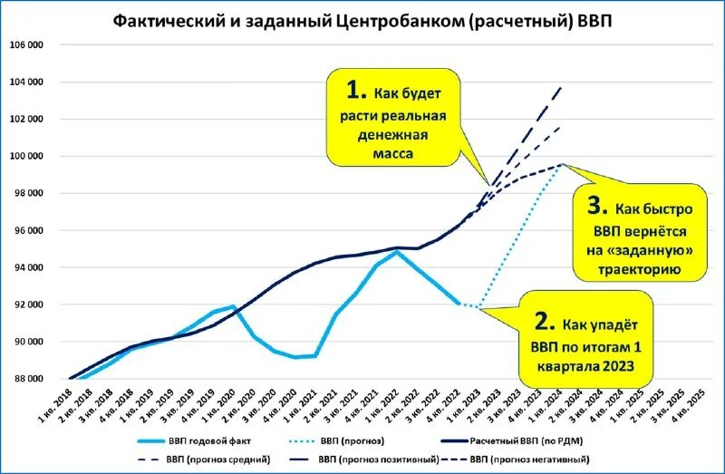 Ввп инфографика. Прогноз ввп на 2023 год. Ввп россии 2023. Графики роста. Прогноз ввп на 2023 год.