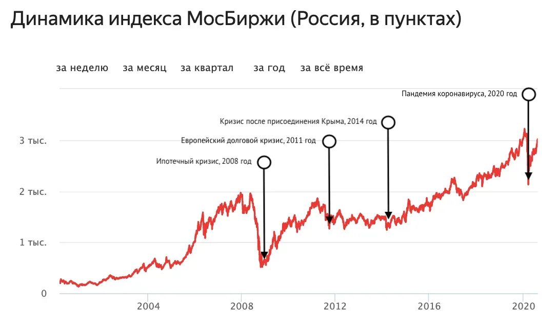 Индекс Московской биржи график за 20 лет. Динамика индекса ММВБ за 2020. Индекс Московской биржи график за 10 лет. Индекс МОСБИРЖИ график за 20 лет.