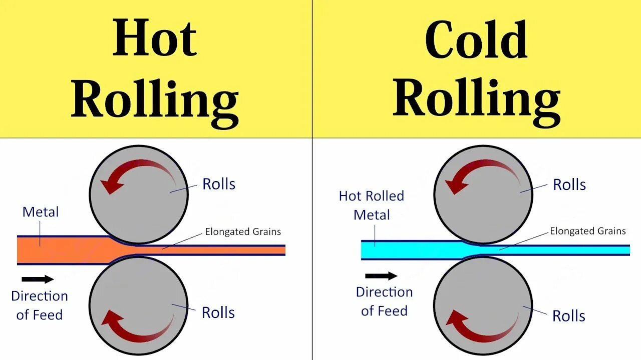 Hot rolling