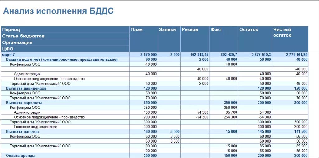 Анализ ост. Бюджетирование план факт БДДС БДР. Бюджет движения денежных расходов. План-фактный анализ БДДС. План бюджет доходов и расходов (БДР).