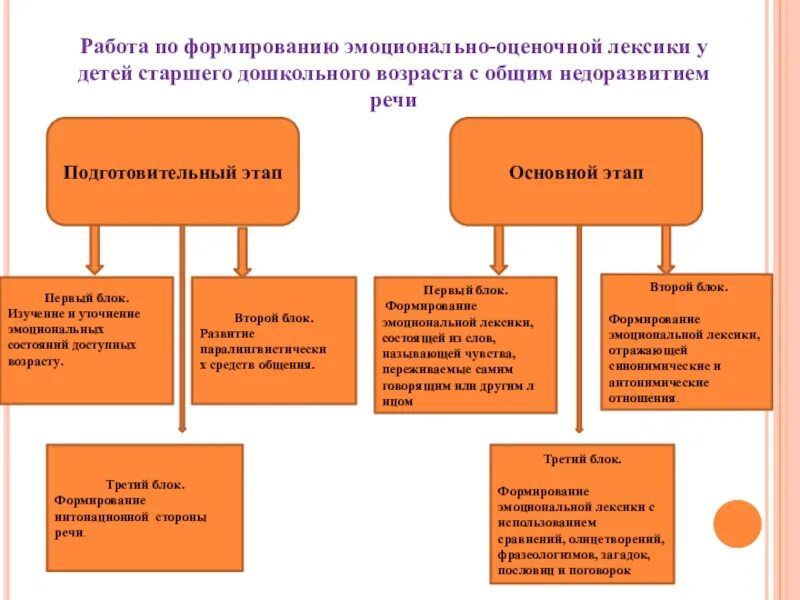 Эмоционально-оценочная лексика. Эмоционально-оценочная лексика примеры. Что такое лексика для детей дошкольного возраста. Формирование эмоциональной лексики.