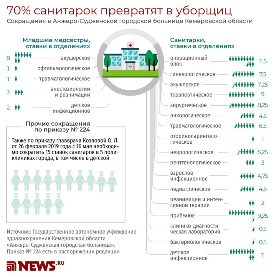 Санитарка сутки трое москва больницы