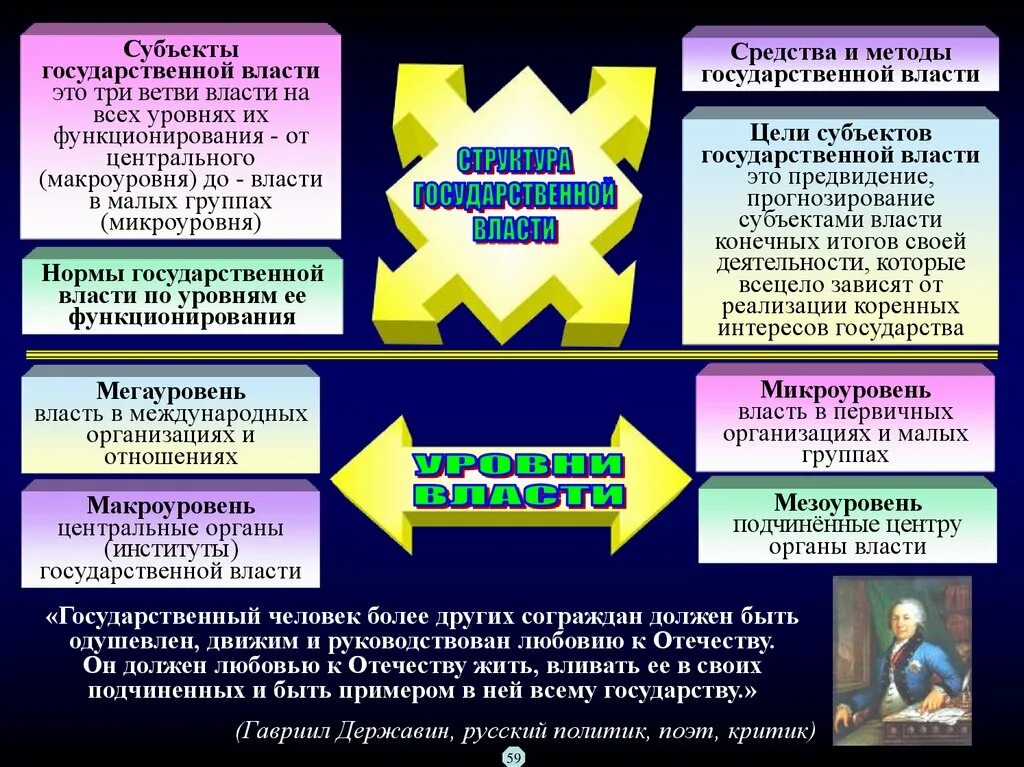 Первые три власти. Субъекты гос власти. Субъект власти государства;. Три субъекта власти. Уровни функционирования власти.