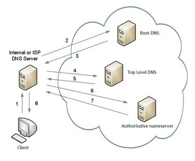 Dns resolver
