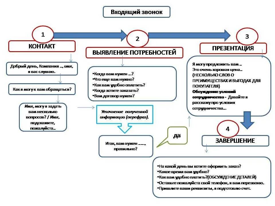 Вопросов и обслуживание системы. Скрипты входящих звонков для менеджера по продажам. Скрипты телефонных звонков для менеджеров по продажам. Скрипты холодных продаж для менеджеров по продажам. Схема холодных звонков менеджера по продажам.