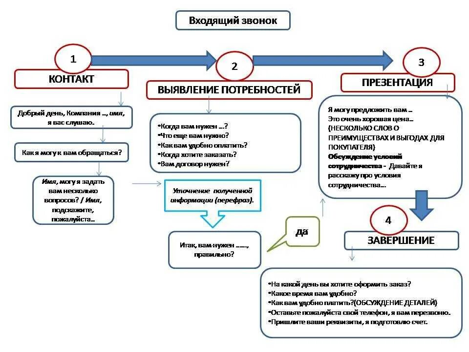 Скрипты входящих звонков для менеджера по продажам. Скрипты телефонных звонков для менеджеров по продажам. Скрипты холодных продаж для менеджеров по продажам. Схема холодных звонков менеджера по продажам. Скрипт разговора продажи