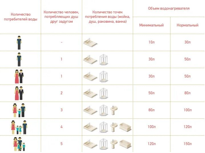 Объем водонагревателя для душа на 2 человека. Объем бака водонагревателя 10 литров. Объем водонагревателя для ванны. Водонагреватель минимальный объем.