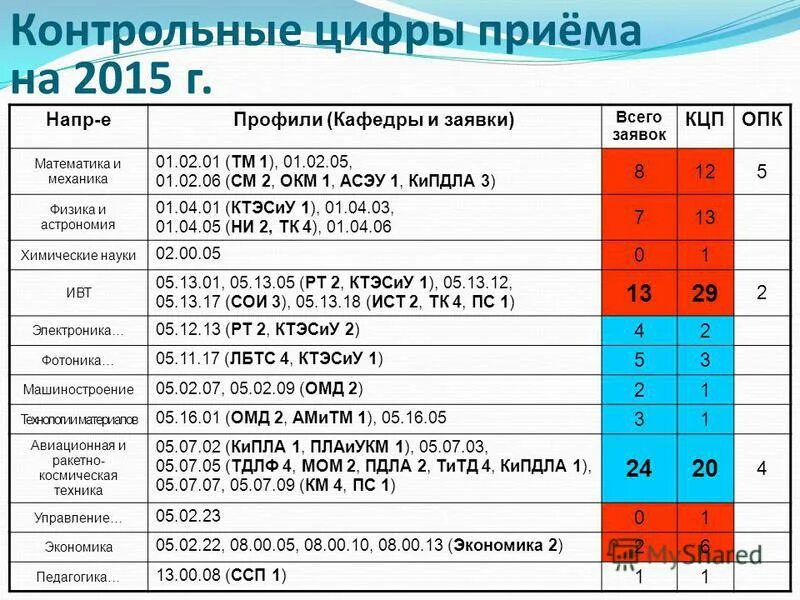 контрольные цифры приема аспирантуры