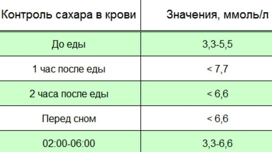 Норма сахара после приема пищи