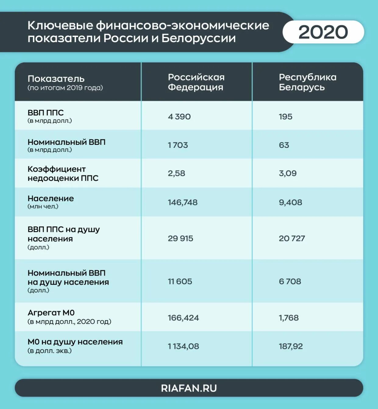 Российская экономика 2020. Экономические показатели Беларуси. Экономика России и Белоруссии. Экономика Белоруссии с 2020. Товарооборот между Россией и Белоруссией.