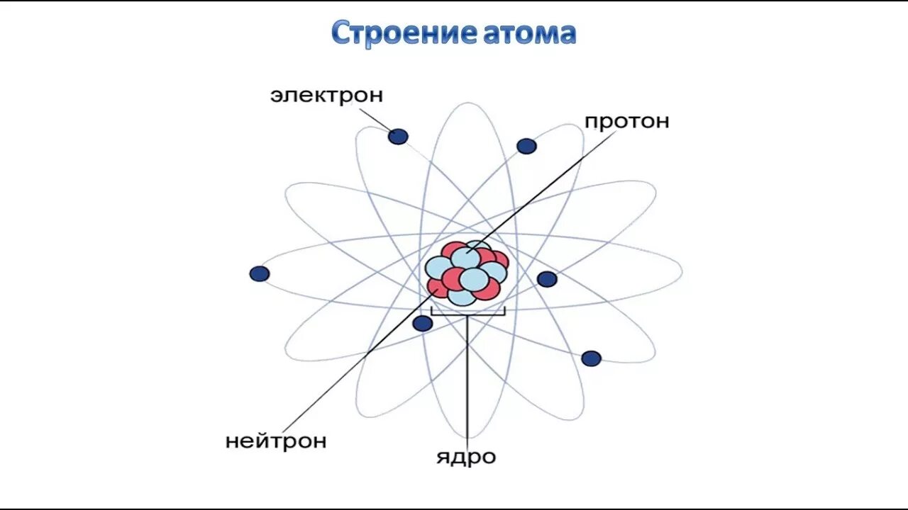 Вокруг ядра находятся электронные. Атом и его строение физика. Устройство атома схема. Строение атомного ядра химия. Строение атома схема строения атома.
