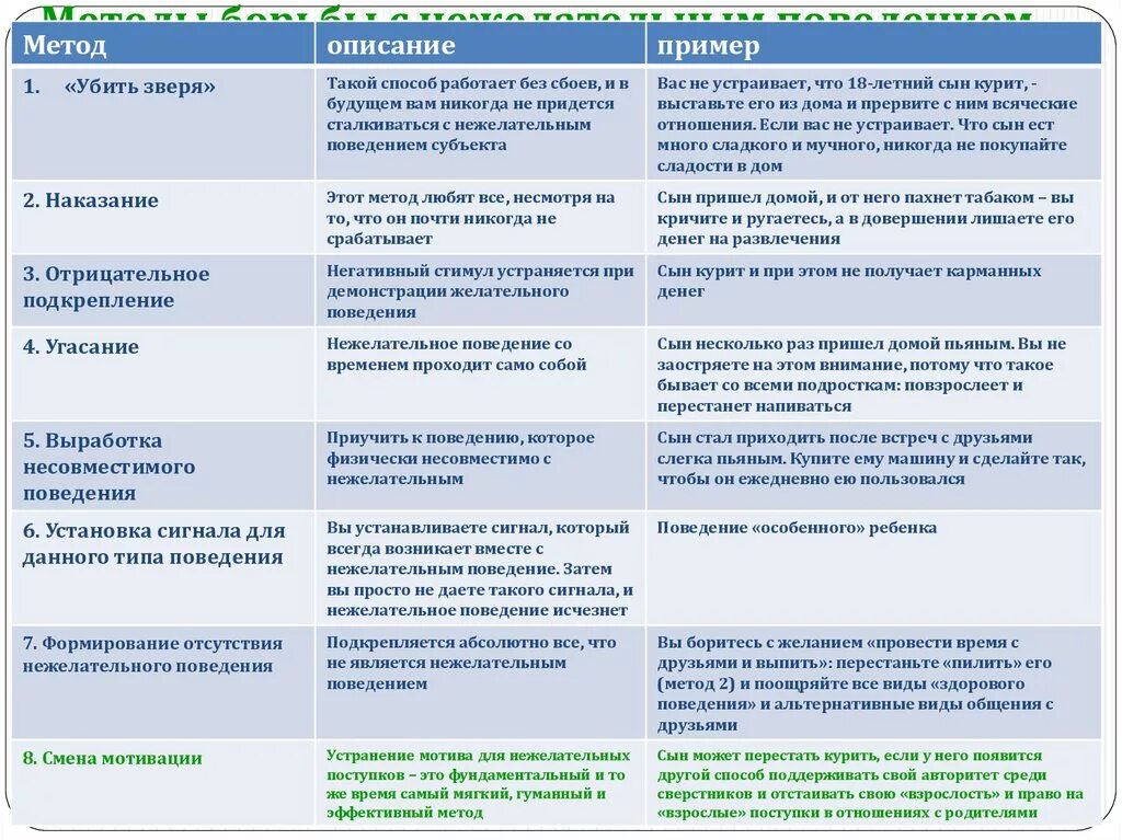 Методы коррекции нежелательного поведения. Нежелательное поведение примеры. Таблица нежелательного поведения. Положительное и отрицательное наказание примеры. Образец поведения действия