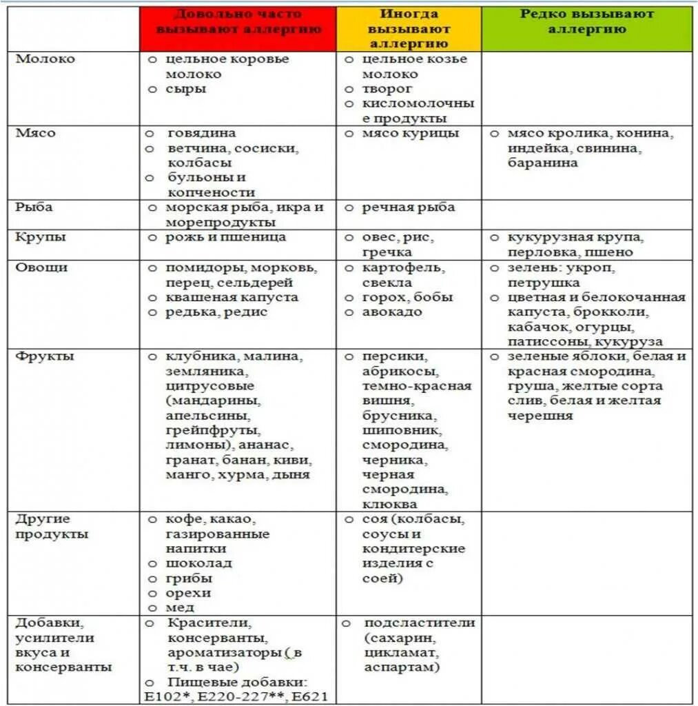 С каких лет можно есть. Аллергенные продукты список для детей. Пищевые аллергены список у взрослых. Аллергены при грудном вскармливании список продуктов. Список аллергенных продуктов на гв.
