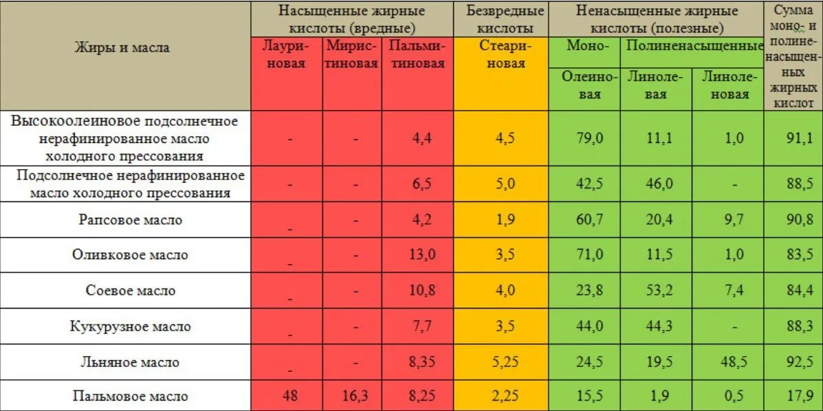 Растительные масла содержат жиров. Состав подсолнечного масла холодного отжима таблица. Состав растительного масла 100 мл. Сравнение растительных масел таблица. Жировой состав подсолнечного масла.