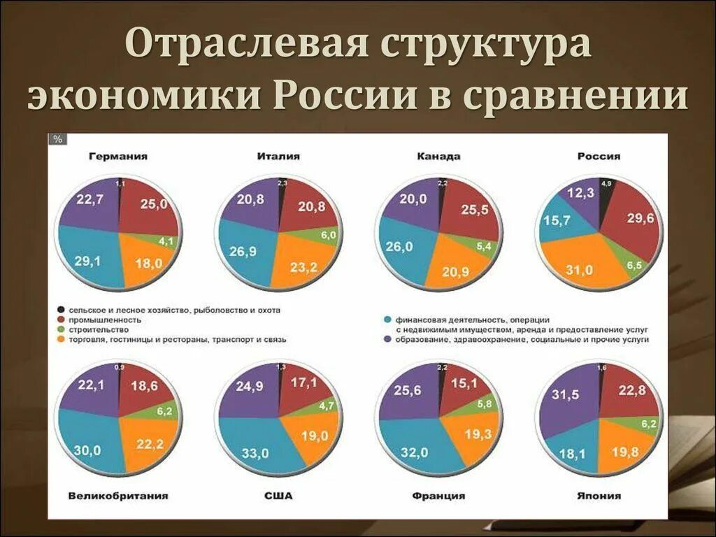 Различных областей экономики. Отраслевая структура хозяйства России 2021. Характеристика структуры экономики РФ. Отраслевая структура экономики России. Структура отраслей экономики России.