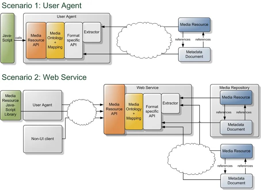 User scenario. Диаграмма API. Rest диаграмма. Схема взаимодействия через restful API. Контекстные диаграммы rest API.