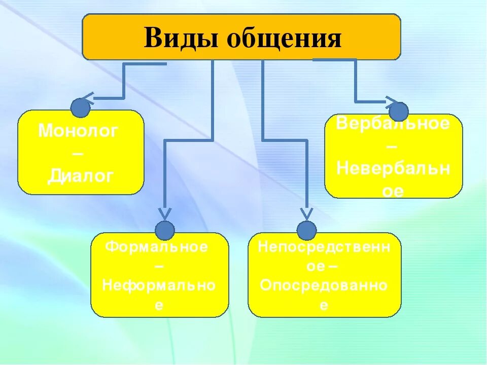 Какие виды общения бывают 6 класс обществознание. Схема видов общения Обществознание. Типы коммуникации. Средства общения Обществознание 6 класс. Виды общения Обществознание.