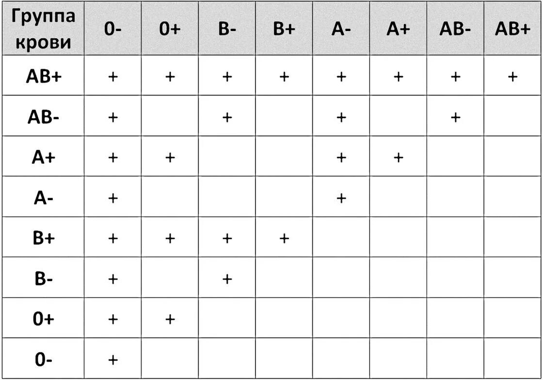 Таблица совместимости по группе крови и резус фактору. Несовместимость групп крови при зачатии таблица. Совместимость по группе крови для зачатия ребенка таблица. Резус крови таблица совместимости.