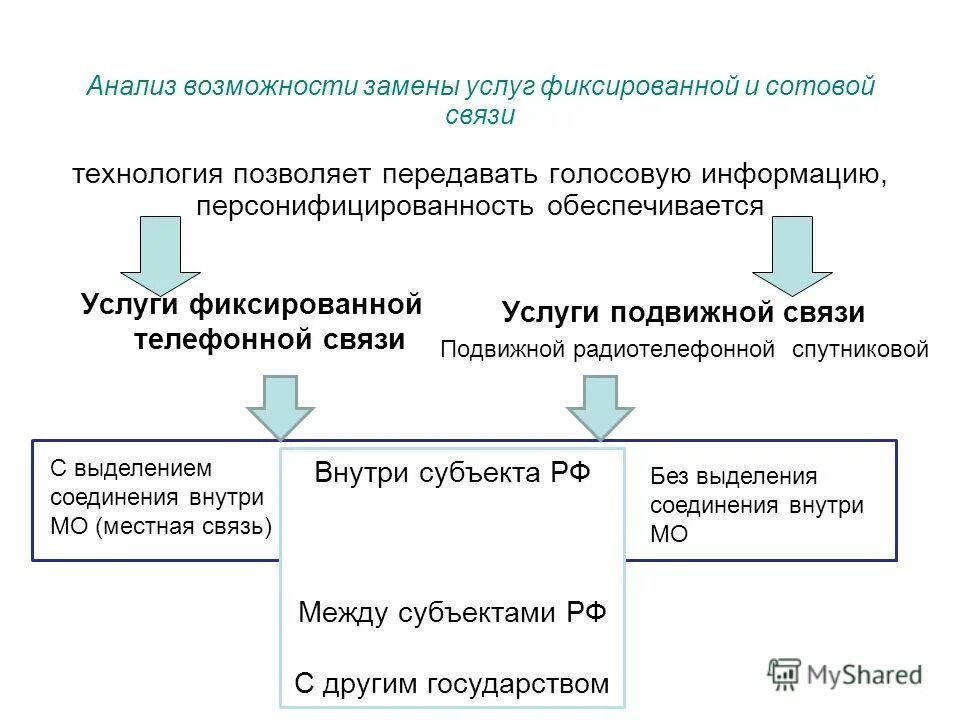 интернет телефония. каналы передачи речевой информации. технология передачи голосовых данных. для целей передачи голосовой информации. плата за оповещение оператора это.