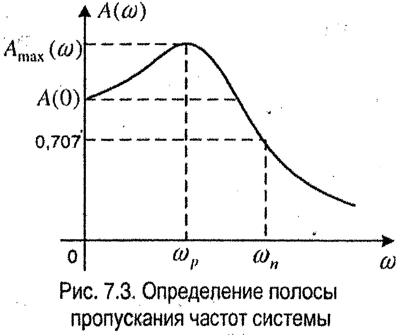 Ширина полосы пропускания АЧХ. Полоса пропускания на АЧХ усилителя. Полоса пропускания частотная характеристика. Полоса пропускания фильтра.