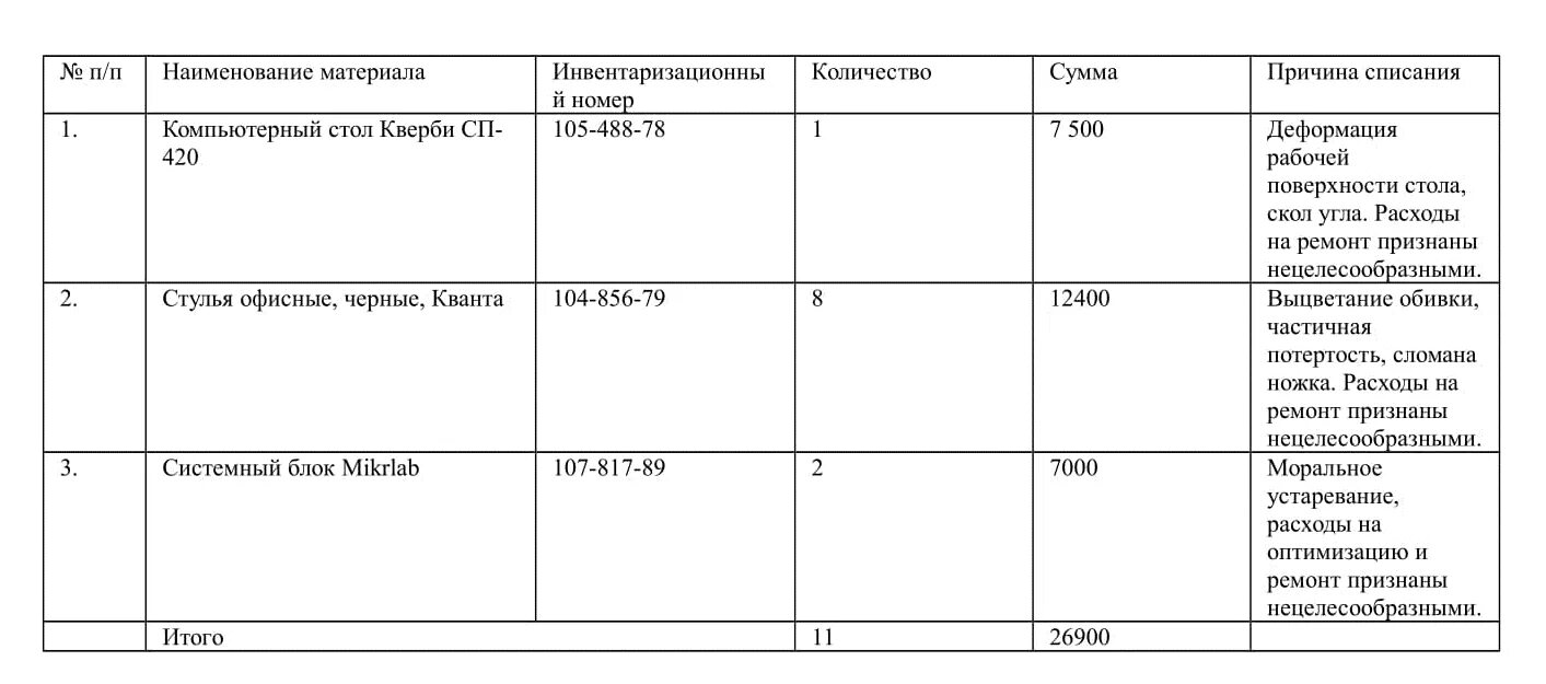 Причина списания кресла офисного. Причины списания мебели столов. Акт на списание стула образец. Списание столов причины примеры. Причины списания деревянной мебели.