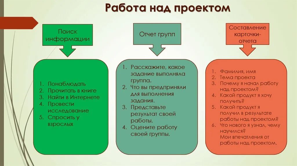 Организация работы над проектом. Этапы организации работы над проектом. Проект в начальной школе этапы работы. Этапы работы над проектом в начальной школе. Этапы проектного задания