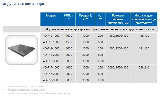 погрешности весов в граммах. погрешность весов 2 тонны при взвешивании. диапазон погрешности весов. весы 2 класса точности погрешность. весы платформенные всп4- 1000.