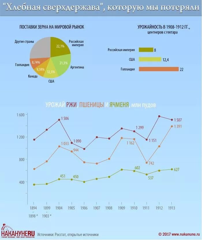 Мировой рынок зерна страны. Экспорт хлеба в Российской империи. Экспорт пшеницы в Российской империи. Поставки зерновых на мировой рынок. Экспорт зерна Российской империи по годам.