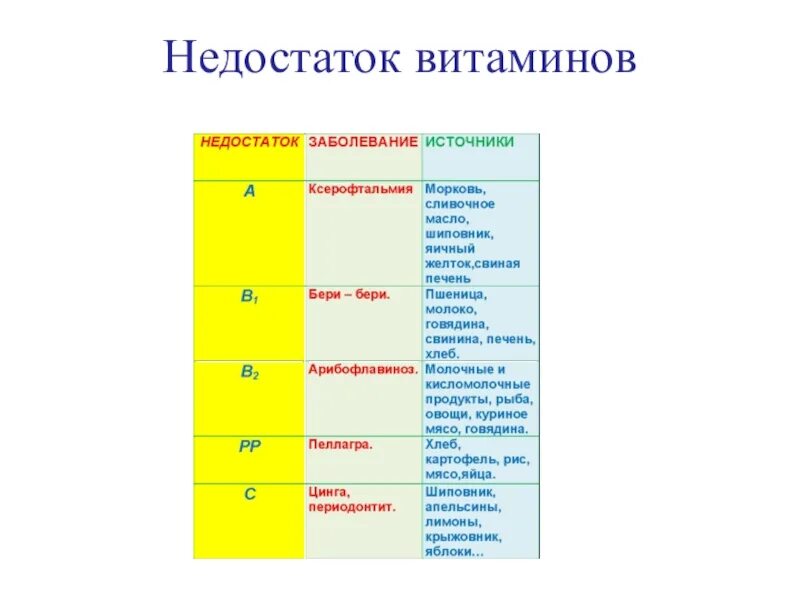 Влияние витаминов на человека. Витамин с влияние на организм. Влияние витаминов на организм человека витамины. Недостаток витаминов называют