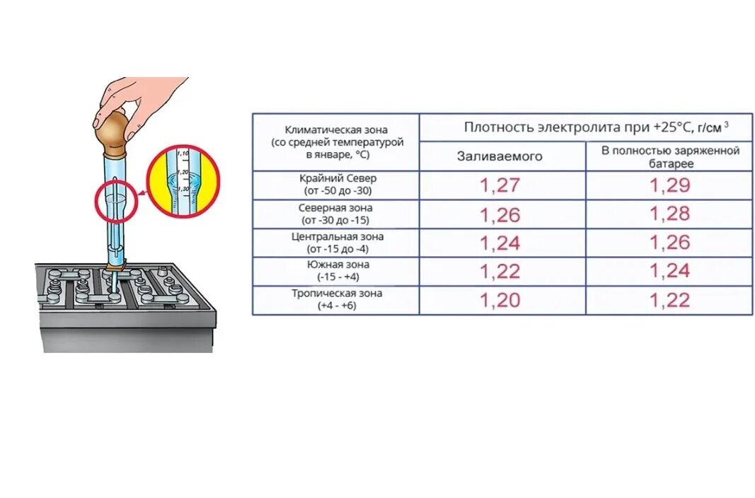 Сколько сохнут батареи. Плотность аккумуляторной батареи авто. Какая плотность должна быть в аккумуляторной батарее. Какая должна быть плотность в АКБ машины. Плотность электролита заряженной аккумуляторной батареи.