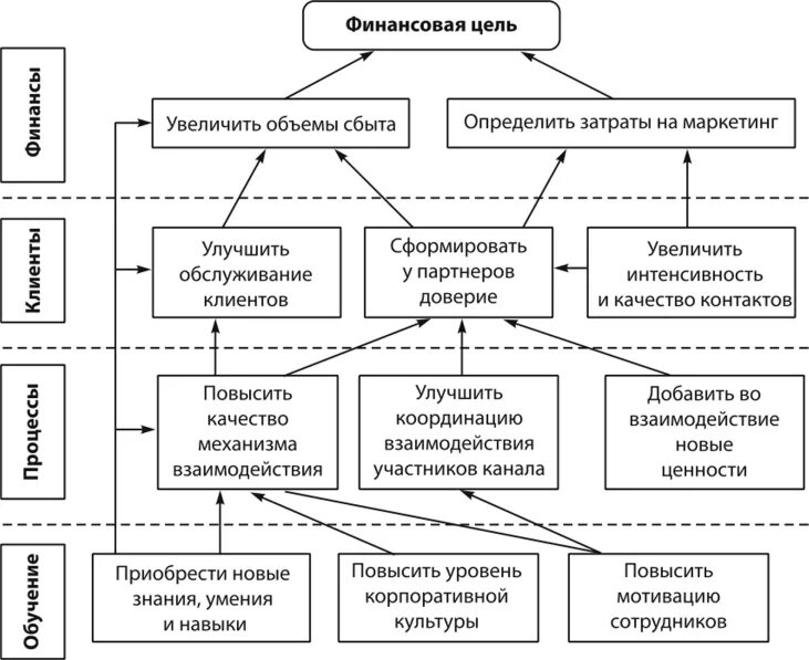 Стратегическая карта маркетинга. Стратегическая карта контроллинга. Стратегический контроллинг стратегическая карта. Стратегическая карта целей. Модели стратегического маркетинга