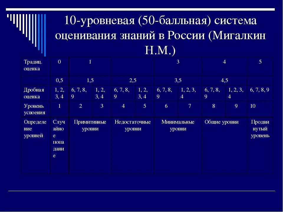 10 бальная школа. Система оценивания в России. Бальная система оценки в школе. Система оценивания в Росс. Школьная система оценок в России.