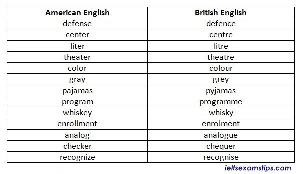 Американский вариант слова расположение British English and American English words vocabulary differences American engli