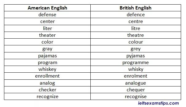 Американский вариант слов. Американский и британский английский слова таблица. Британский английский и американский английский слова. Слова в английском и американском варианте. Британские и американские слова.
