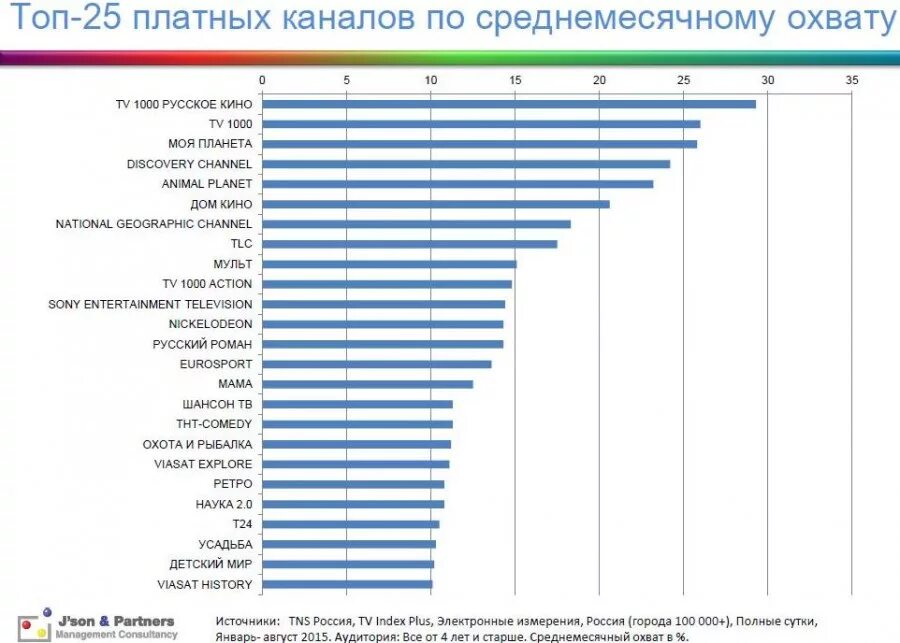 Платные Телеканалы. Платные каналы. Статистика телевидения в России. Рейтинг российских телеканалов. Как создать платный канал