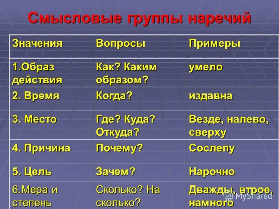 Рядом вопрос к наречию. Смысловые группы наречий. Вопросы наречий образа действия. Смысл группы наречий. Разряд образа действия наречия.