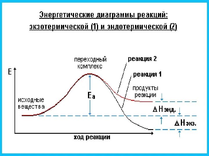 Повышение температуры экзотермической реакции. Энергетическая диаграмма реакции. энергетическая диаграмма химической реакции. энергетическая диаграмма реакции в присутствии катализатора. влияние температуры на скорость реакции. энергия активации..
