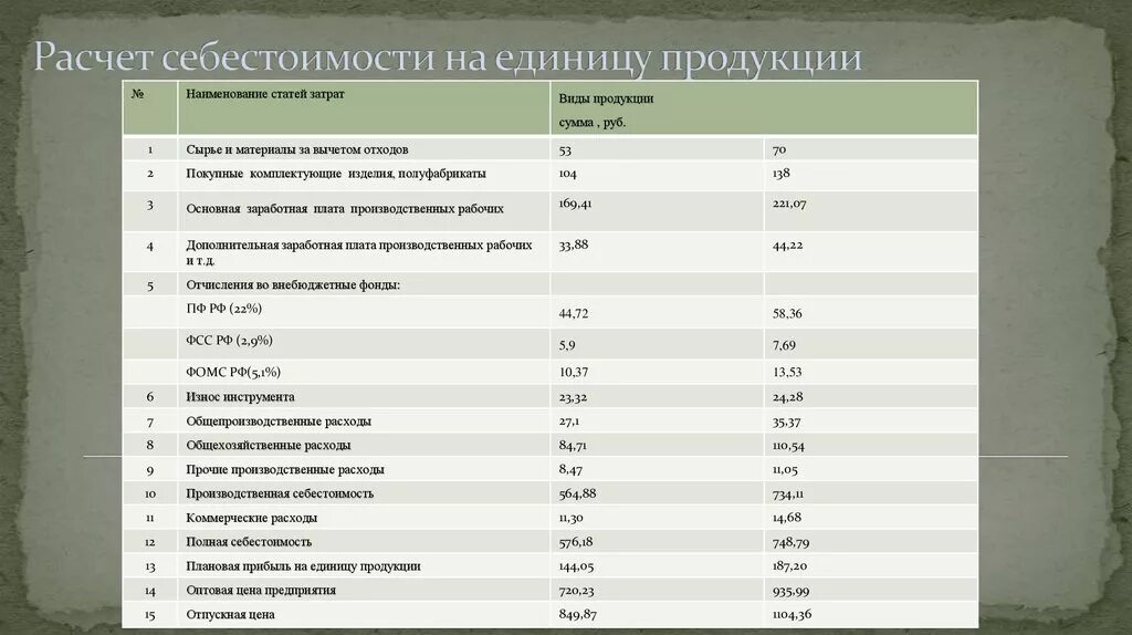 Калькуляция себестоимости единицы продукции пример расчета таблица. Калькуляция на единицу продукции пример. Калькуляция единицы изделия. Пример расчета себестоимости продукции. Калькулирование расчеты