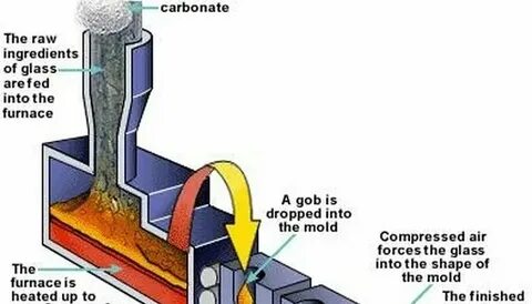 Ask about glass how make