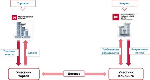 Клиринг ммвб