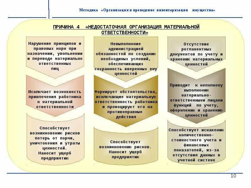 Комиссия по инвентаризации имущества в бюджетном учреждении. Проведение инвентаризации в бюджетном учреждении. презентация инвентаризация основных средств. мероприятия по сохранности имущества на предприятии. составьте блок-схему порядка проведения инвентаризации.