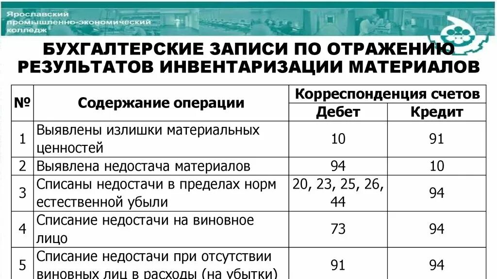 Выявлены излишки материалов при инвентаризации. Недостача в бухгалтерском учете. Недостача при инвентаризации. Проводки по инвентаризации.